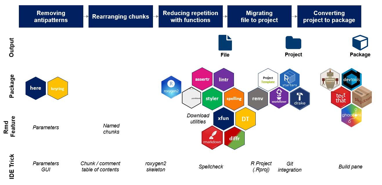 Diagram of packages and tools on RmdDD timeline